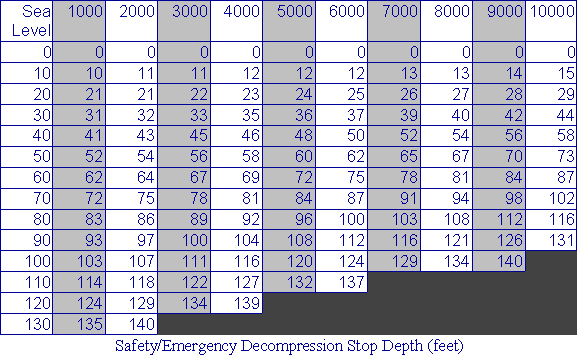 Diving Pressure Chart